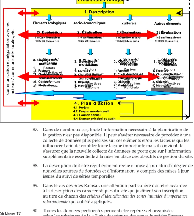 Figure 3. Structure et contenu recommandés pour un plan de gestion de Site Ramsar ou autre zone  humide 3