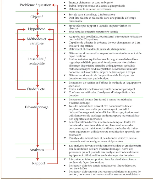 Figure 4. Cadre de conception d’un programme de suivi des zones humides Le cadre présenté dans ce tableau (extrait de l’annexe à la Résolution VI.1) n’est pas une recette  de programme de suivi