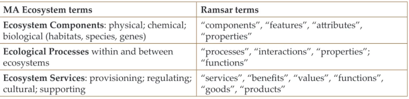 Table 1 alongside those used in the MA. Further review of the harmonization  of definitions and terms related to ecosystem benefits/services (with 