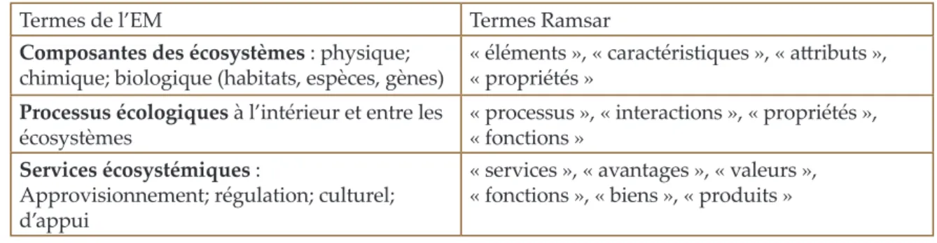 Tableau 1. Terminologie comparative pour décrire les écosystèmes de zones humides