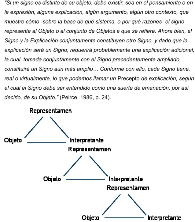 Figura 11.  “El interpretante es la traducción de la relación entre 