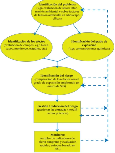Figure 1. Modèle pour l’évaluation des risques pour les zones humides (Secrétariat de la  Convention de Ramsar 2007a)