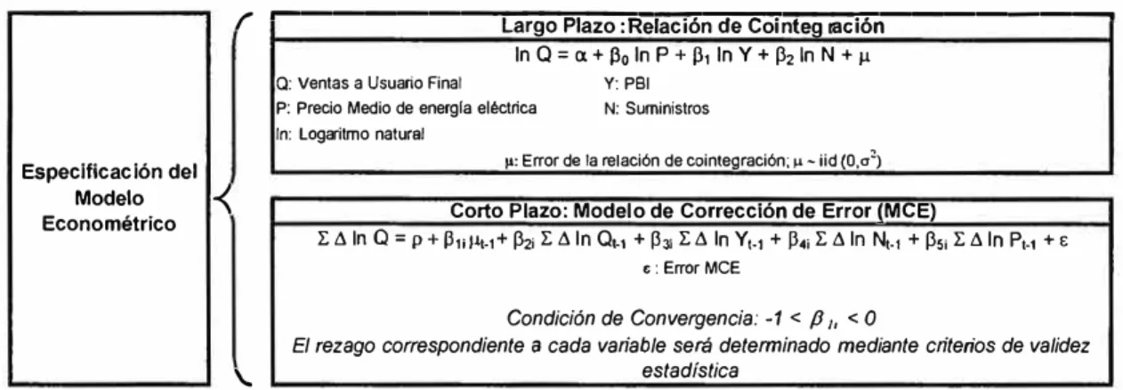 Figura 2.2. Modelo Econométrico 