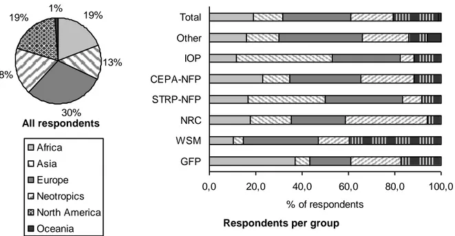 Figure 1.2 Regional origin of respondents: % for all respondents (pie chart) and % per group (bar chart)  Table 1.2 Number of respondents by region and group 