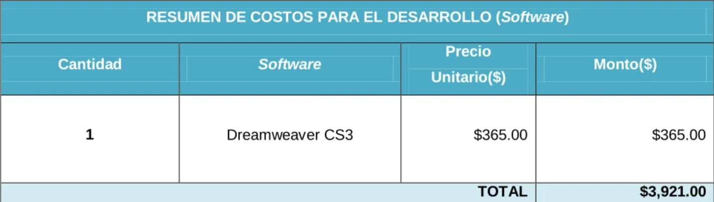 Tabla 10: Resumen de costos en software para el desarrollo del sistema propuesto. 