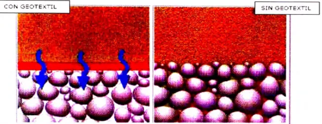 Fig.  1.8  Esquema  con  y sin geotextil 