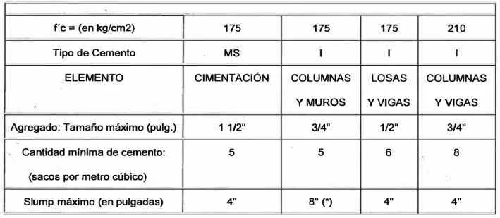 Cuadro 1.1: Clases de concreto 