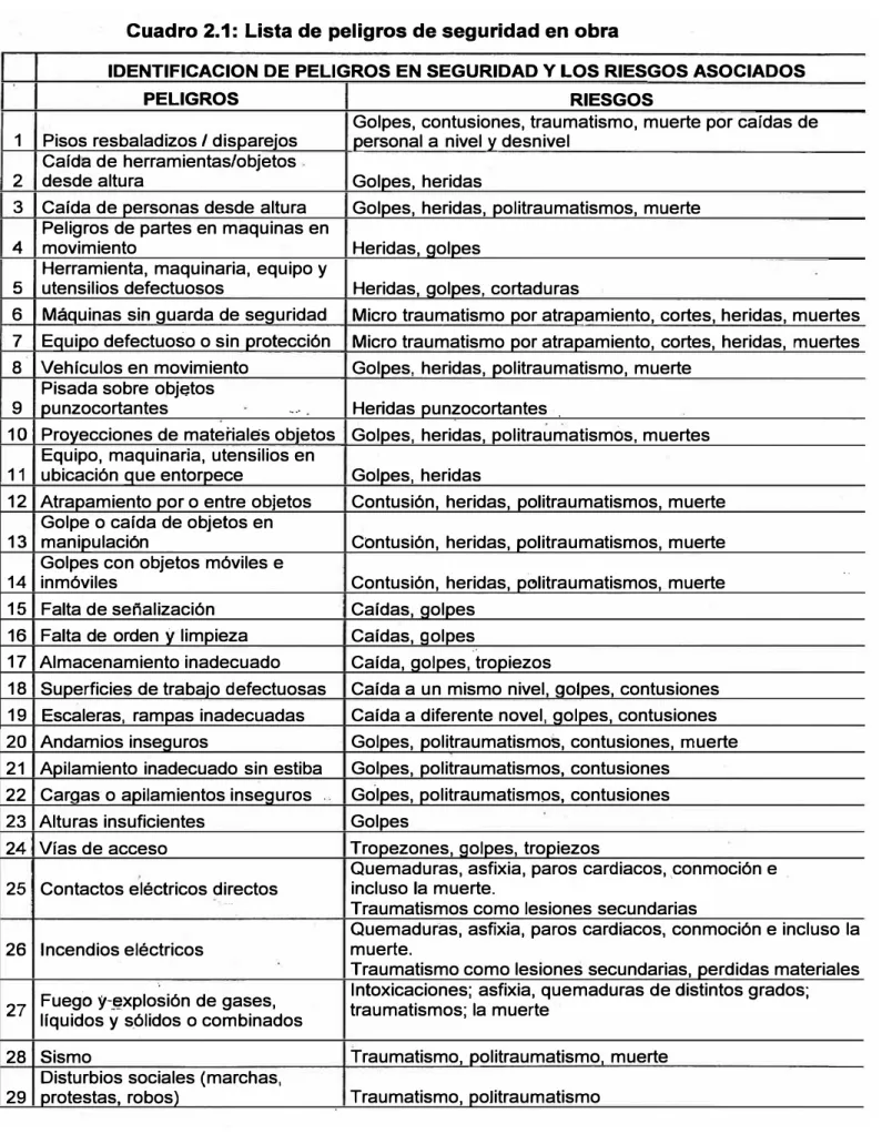 Cuadro 2.1:  Lista de  peligros de seguridad en obra 