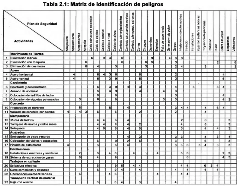Tabla 2.1 :  Matriz de identificación de peligros 