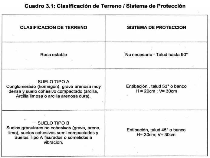 Cuadro 3.1: Clasificación de Terreno / Sistema de Protección 