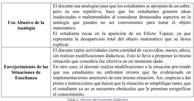 Tabla 2. Efectos del Contrato Didáctico 