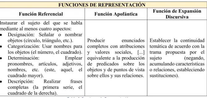 Tabla 4. Funciones de Representación.