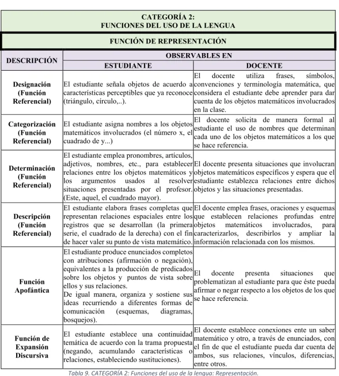 Tabla 9. CATEGORÍA 2: Funciones del uso de la lengua: Representación. 