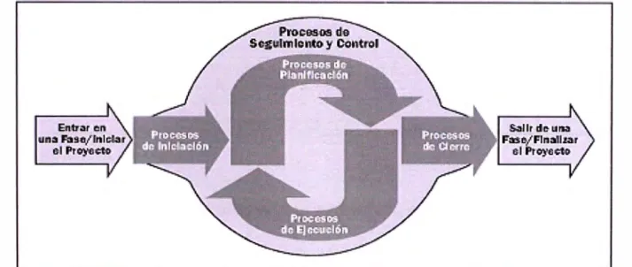 Figura  1.2: Grupos de Procesos de la  Dirección de  Proyectos 