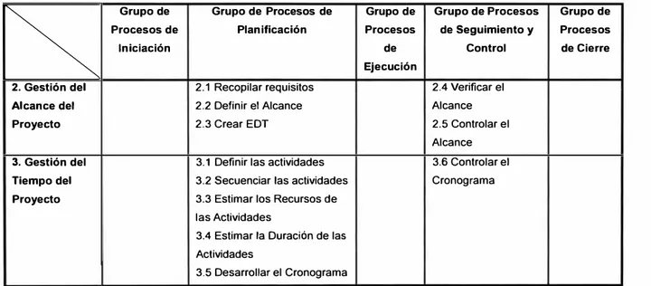 Cuadro N º 1.1:  Procesos por grupo, Gestión del Alcance y Tiempo 