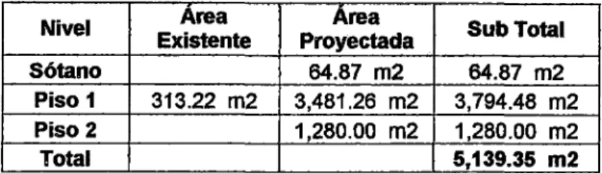 Tabla de áreas construidas del Hospital de Ventanilla. 