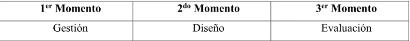 Tabla 12. Momentos del taller 