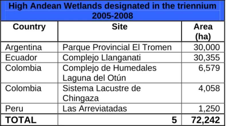 Table 1. High Andean Ramsar Sites designated in the triennium 2005-2008  105.  At the global level (50%), it can be said that the Neotropics shows some progress (43%) in 