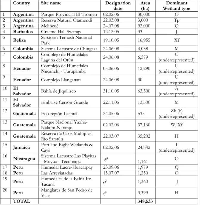Table 1. Neotropics Sites designated since COP9 