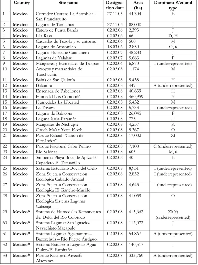 Table 1. North American sites designated since COP9 