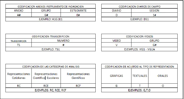 Tabla 4      Codificación categorías de análisis según el tipo de representación   Codificación categorías de análisis según el tipo de representación  