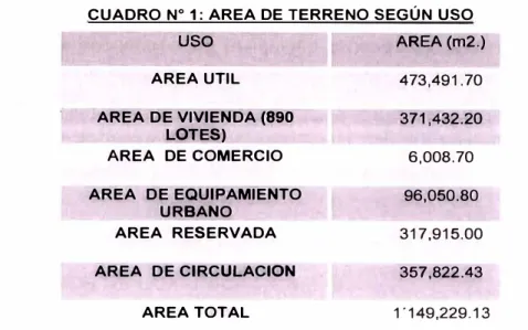 CUADRO N º  1:  AREA DE TERRENO SEGÚN USO 