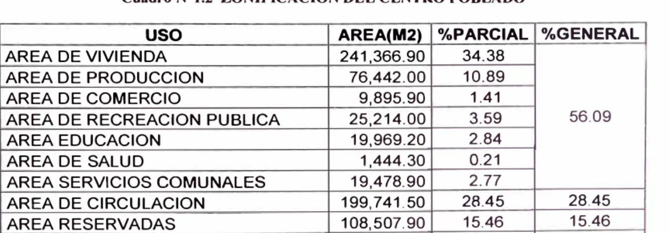 Cuadro N º l.2  ZONIFICACION DEL CENTRO POBLADO 