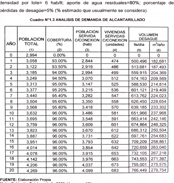 Cuadro Nº1.3 ANALISIS DE  DEMANDA DE  ALCANTARILLADO