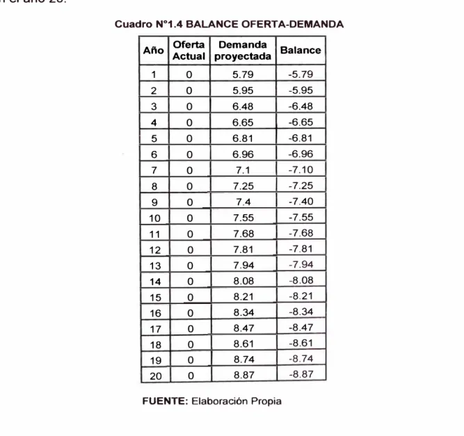 Cuadro N º 1.4 BALANCE OFERTA-DEMANDA  Año  Actual Oferta  proyectada Demanda  Balance 
