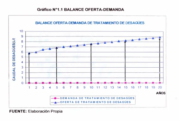 Gráfico  N º 1.1  BALANCE OFERTA-DEMANDA 