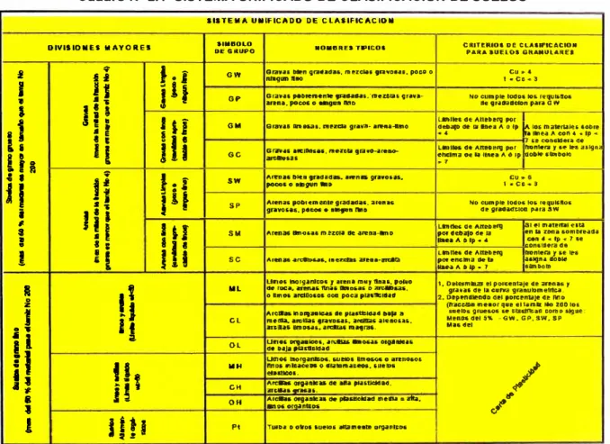 Cuadro N º  2.1  SISTEMA UNIFICADO DE CLASIFICACIÓN DE SUELOS 