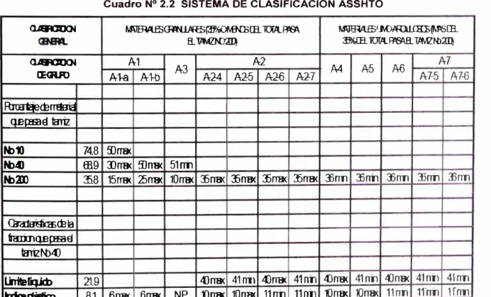 Cuadro N º  2.2  SISTEMA  DE CLASIFICACIÓN ASSHTO 