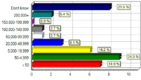 FIGURE 2:  VISITORS TO RAMSAR SITES (PER ANNUM) 