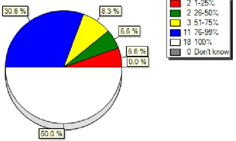 FIGURE 4:  PROPORTION OF WETLAND AREA ENCOMPASSED BY RAMSAR SITE  