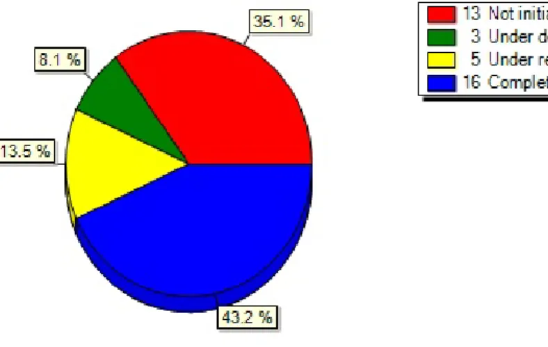 FIGURE 9:  STATUS OF MANAGEMENT PLANS  