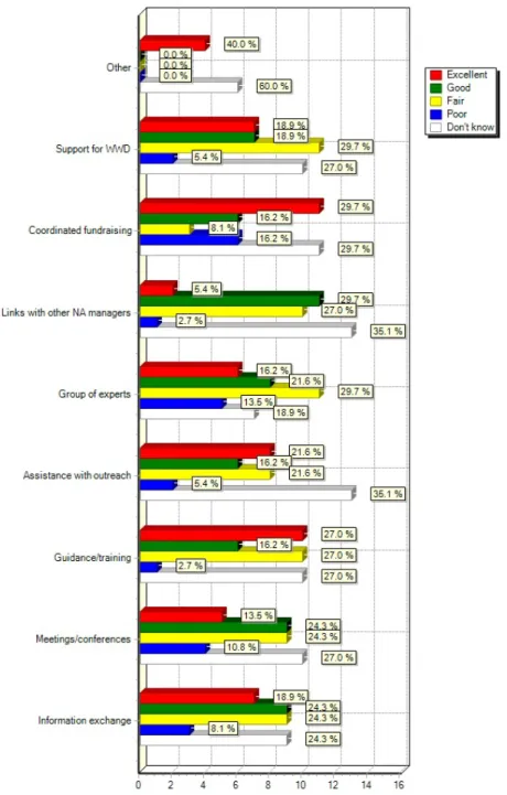 FIGURE 11: PERCEIVED VALUE OF OTHER RESOURCES 