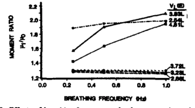 Fig. 8.  MulUbnith Nz  washout  Of  nonuniform  modal  (ci&amp;  6,  Table I)  at  0.25  Rz  (tr*nsisI)  d  1.0  Hz  mares)  for  m e r e n t   vohum 