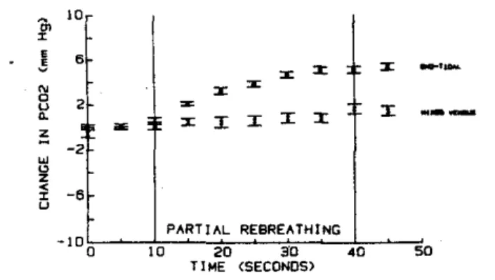 Fig.  2.  End-tidal  ind  mixed  vencm  &amp;O2  ebmgu  during  puhii  r e