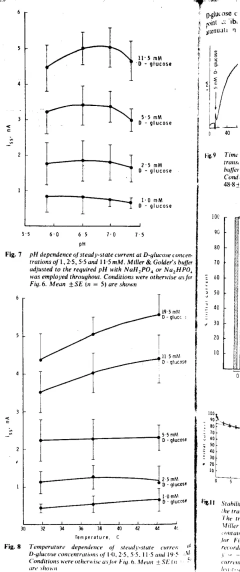 Fig.  6  Relotionship  heween  steady-state  current  und  D-glucose 
