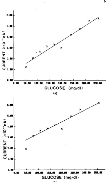 Fig.  7.  Typical  square  wave  voltammograms  of  glucose  (300  ingidl)  in 