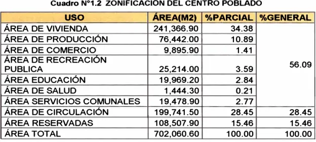 Cuadro N º 1.2  ZONIFICACIÓN DEL CENTRO POBLADO 