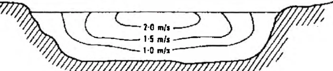 FIGURA 2.1  - Variación de la velocidad en una corriente 