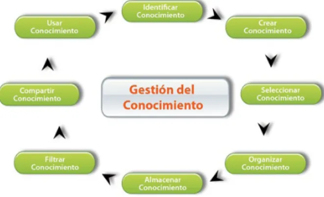 Fig. 1.  Fases de la Gestión del Conocimiento