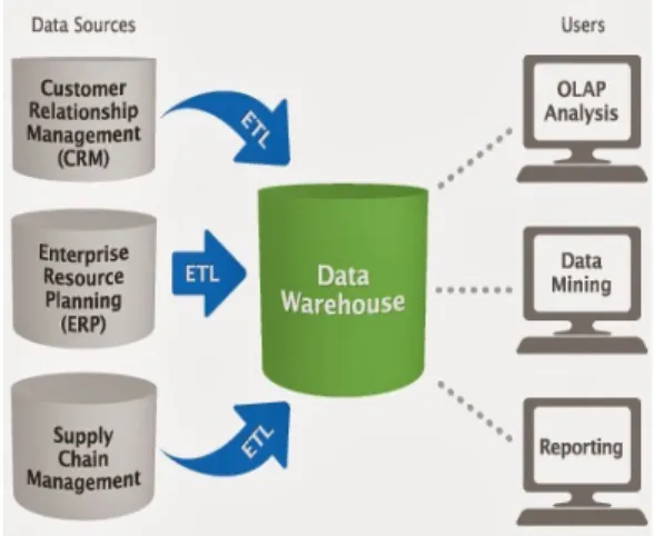Fig. 2.  Proceso de extracción, transformación y              carga de datos en un Almacén de Datos.