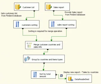 Fig. 7.  Integration Services.