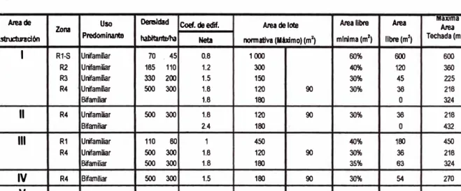 TABLA N º  3.1. PARAMETROS DE ZONIFICACIÓN CASO LIMA 