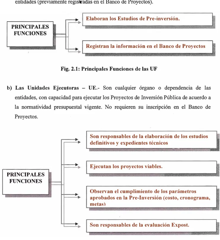 Fig. 2.1: Principales Funciones de las UF 