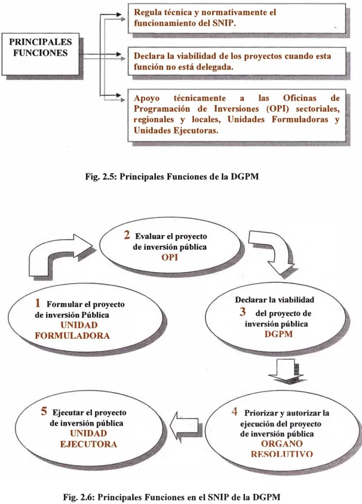 Fig. 2.5: Principales Funciones de la DGPM 
