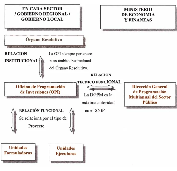 Fig. 2. 7: Interacción entre Organismos en el SNIP 