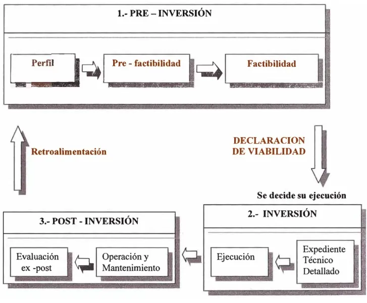 Fig. 3.1: El Ciclo del Proyecto 